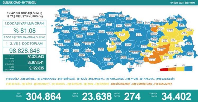 Türkiye'nin 07 Eylül 2021 güncel koronavirüs tablosu