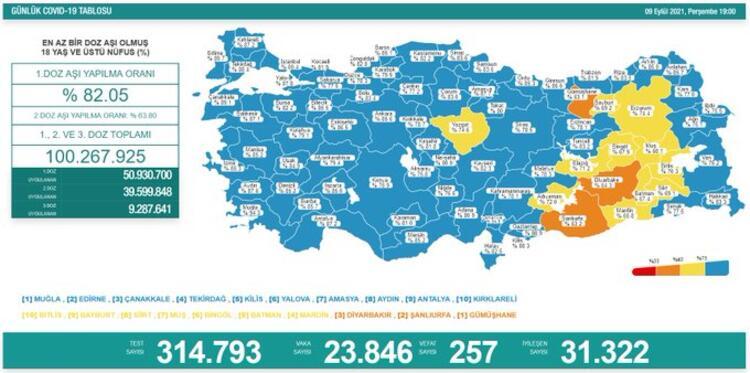 Türkiye'nin 09 Eylül 2021 güncel koronavirüs tablosu