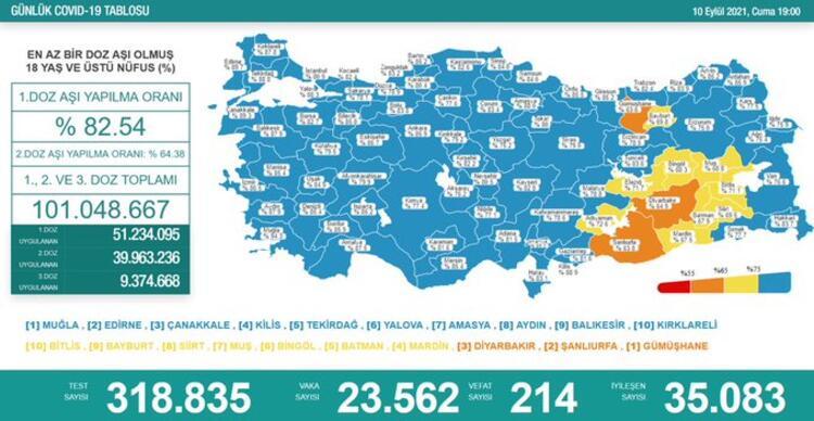 Türkiye'nin 10 Eylül 2021 güncel koronavirüs tablosu