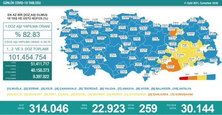 Türkiye'nin 11 Eylül 2021 güncel koronavirüs tablosu