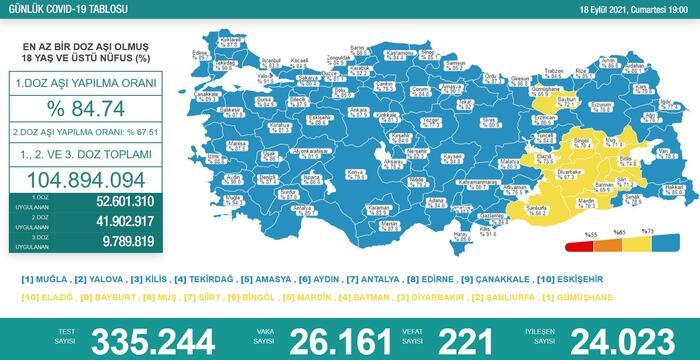 Türkiye'nin 18 Eylül 2021 güncel koronavirüs tablosu