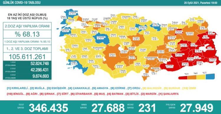 Türkiye'nin 20 Eylül 2021 güncel koronavirüs tablosu