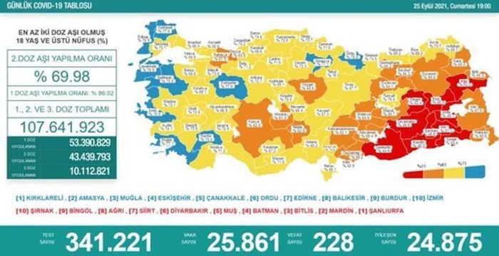 Türkiye'nin 26 Eylül 2021 güncel koronavirüs tablosu