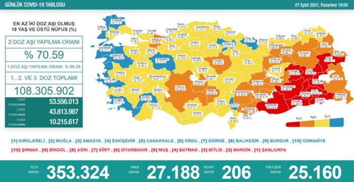 Türkiye'nin 27 Eylül 2021 güncel koronavirüs tablosu