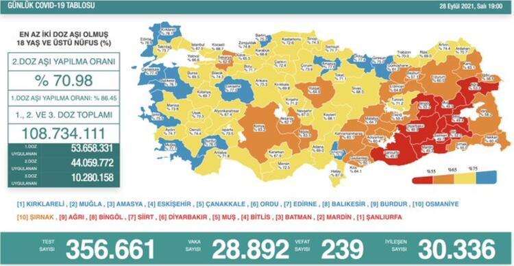 Türkiye'nin 28 Eylül 2021 güncel koronavirüs tablosu