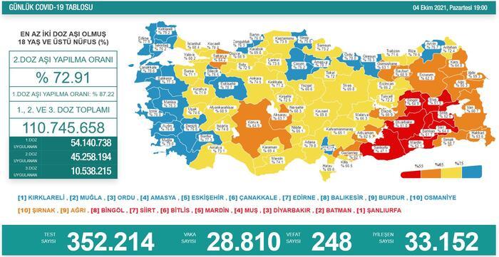 Türkiye'nin 05 Ekim 2021 güncel koronavirüs tablosu