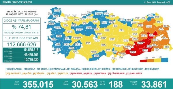 Türkiye'nin 11 Ekim 2021 güncel koronavirüs tablosu