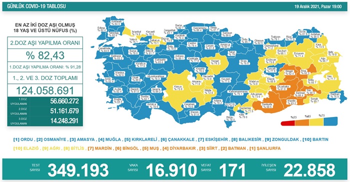 Türkiye'nin 19 Aralık 2021 güncel koronavirüs tablosu