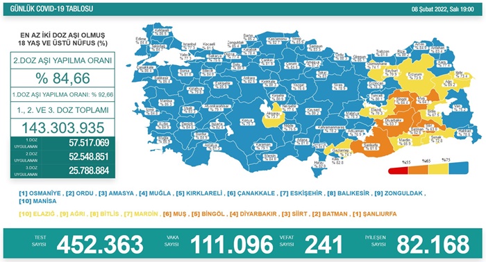 Türkiye'nin 8 Şubat 2022 güncel koronavirüs tablosu