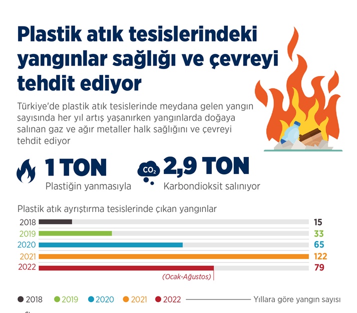 Plastik atık tesislerinde sayıları artan yangınlar sağlığı ve çevreyi tehdit ediyor