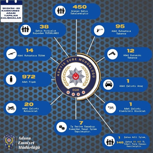 Adana’da bir haftada 121 ruhsatsız silah ele geçirildi