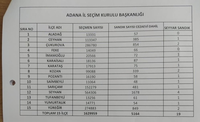 Adana'da 1 milyon 629 bin 959 seçmen sandık başına gidecek