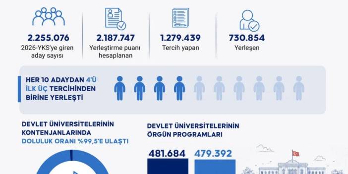 2026-YKS yerleştirme sonuçları açıklandı
